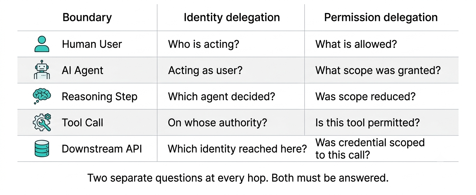 Diagram showing the five security boundaries in an AI agent delegation chain: human user, AI agent, reasoning step, tool call, and downstream API, with identity and permission delegation occurring at each boundary